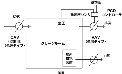 2.室内に局所排気装置などが設置される場合-図2