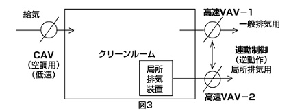 2.室内に局所排気装置などが設置される場合-図3